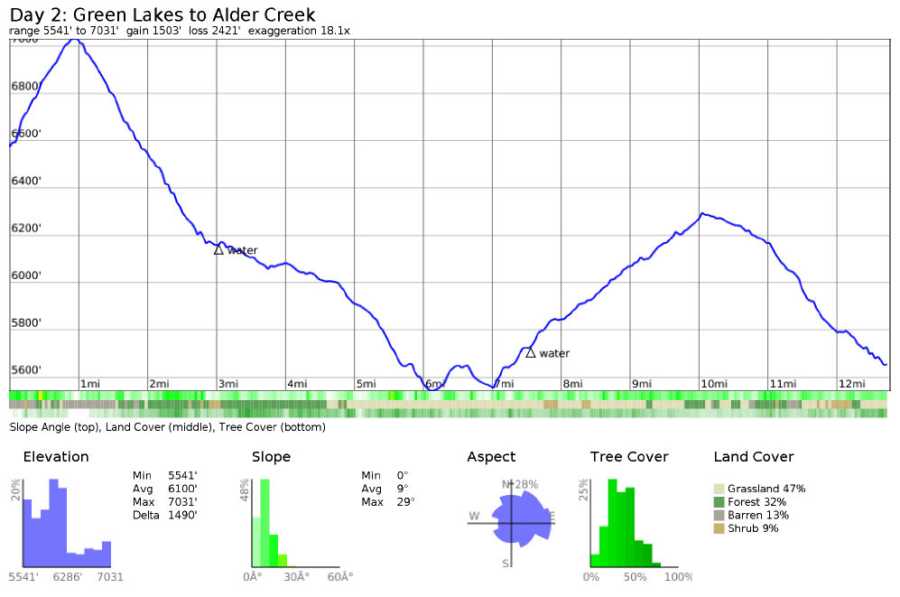 Elevation profile for Three Sisters Hike from Green Lakes to Alder Creek